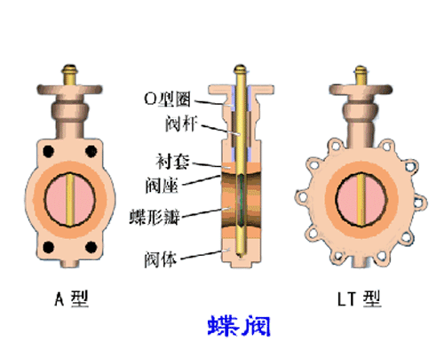 各種閥門工作原理動(dòng)態(tài)圖及試壓方法(2)- 各種閥門工作原理動(dòng)態(tài)圖及試壓方法(2)-