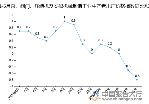2020年1-5月泵、閥門、壓縮機及類似機械制造工業生產者出廠價格指數統計分析-