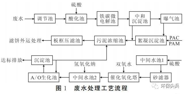 醫藥化工廢水處理案例- 醫藥化工廢水處理案例-