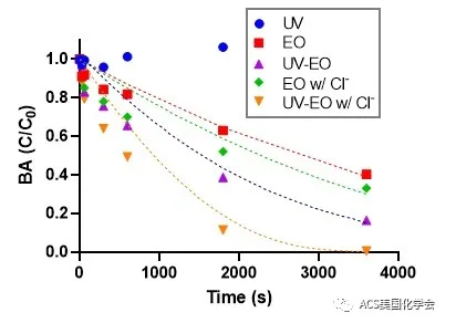 紫外光輔助電化學氧化去除污水中的抗性細菌與基因-