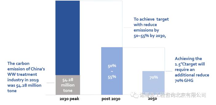 雙碳語境下的中國水務行業碳足跡計算和減排路徑- 雙碳語境下的中國水務行業碳足跡計算和減排路徑-